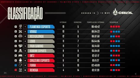 Cblol Split Confira O Ranking E Confrontos Das Quartas De