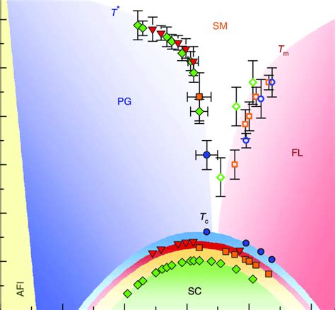 Phase Diagram Of 2d Space Charge Doped Bscco 2212 Of The 32 Measured R