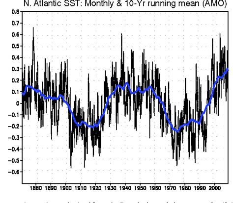 Figure 1 From Climate Variability During Warm And Cold Phases Of The Atlantic Multidecadal