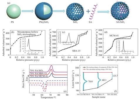 介孔二氧化硅基复合相变材料研究进展