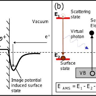 Color Online Schematics Of AMS Process A The Slow Positron In