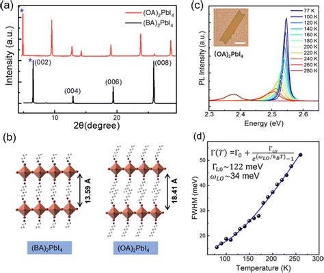 Excitonphonon Coupling In Two Dimensional Layered Ba 2 Pbi 4