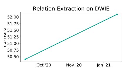 Dwie Benchmark Relation Extraction Papers With Code