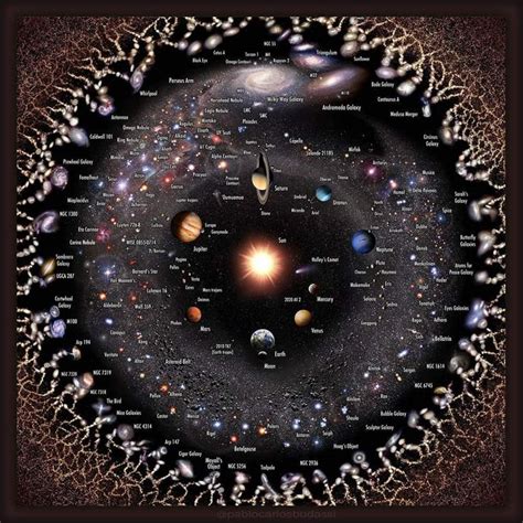 Observable Universe Logarithmic Illustration Milky Way Map Ancient
