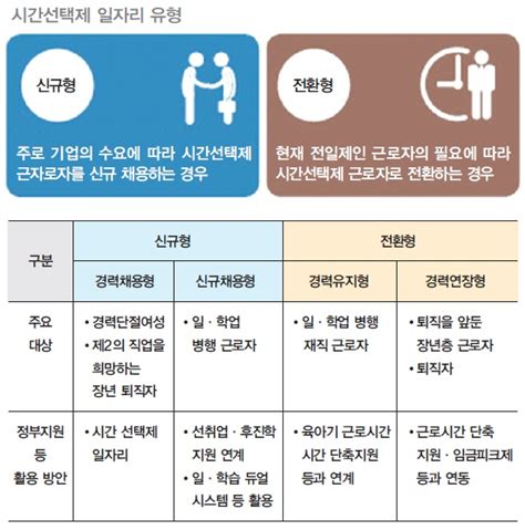 노동부 지원 ‘시간선택제 일자리란