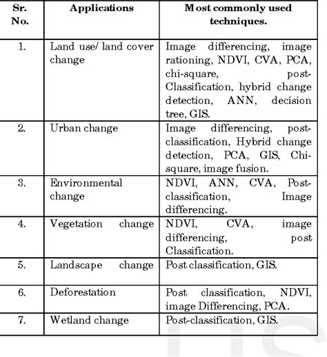 Table 1 From A Land Use Land Cover Classification System Using Remote