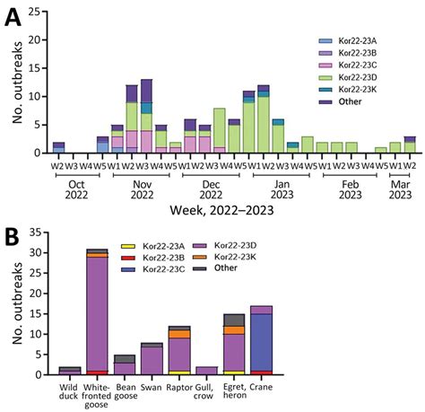 Figure 4 Evolution And Spread Of Highly Pathogenic Avian Influenza A H5n1 Clade 2 3 4 4b