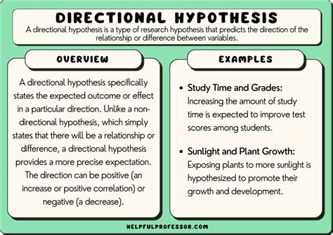 Hypothesis In Research