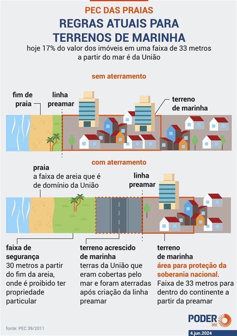 CCJ do Senado adia votação de PEC das praias