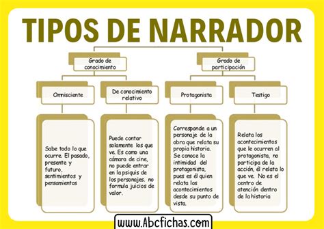 Tipos De Narrador Con Explicaci N Y Ejemplos