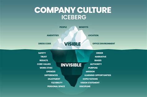 The Company Culture iceberg model allows you to measure your ...