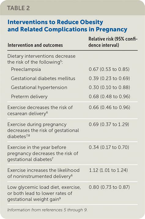 Obesity In Pregnancy Risks And Management Aafp