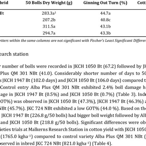 Yield And Yield Components Of Bt And Non Bt Cotton At Lowveld