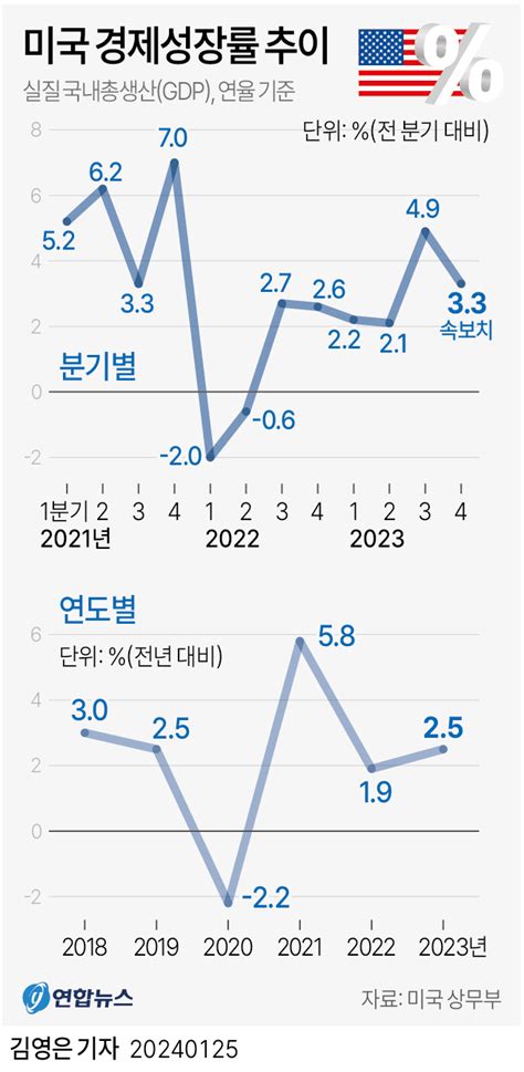 그래픽 미국 경제성장률 추이 연합뉴스