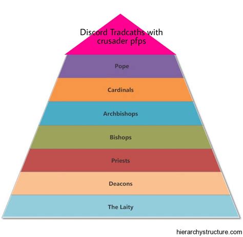 The Catholic Church Hierarchy