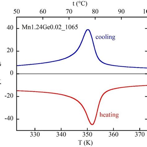 The Dsc Curves Of Mn124ge0021065 In Both Heating And Cooling