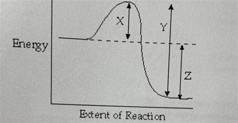 Solved if a catalyst was used, explain the reaction energy | Chegg.com