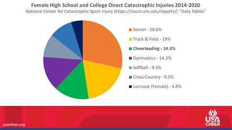 Top 10 Cheerleading Injuries