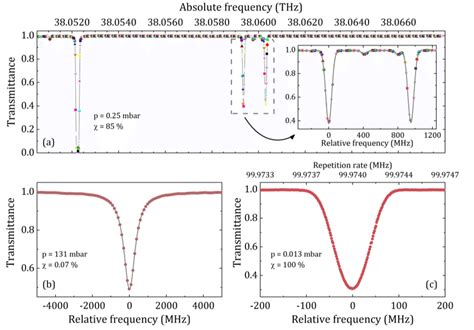 A Absorption Spectrum Of An 85 Nitrogen Diluted N2o Sample At A