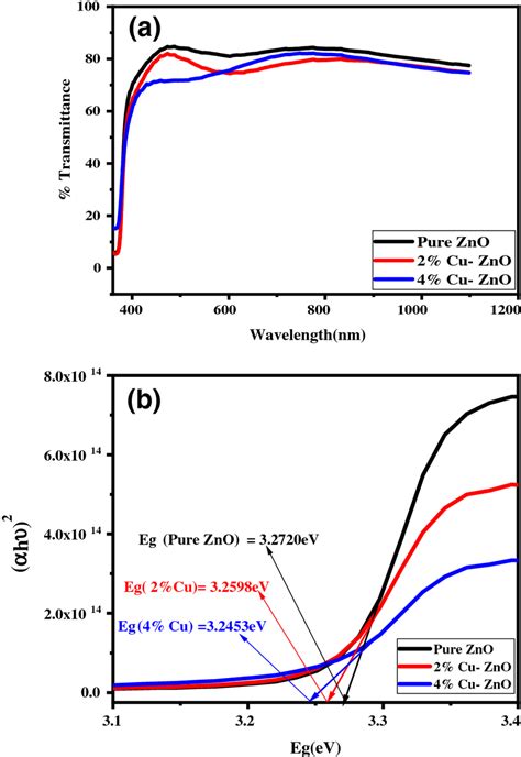 A Transmission Spectra Of Undoped 0 Cu 2 Cu Doped Zno And 4