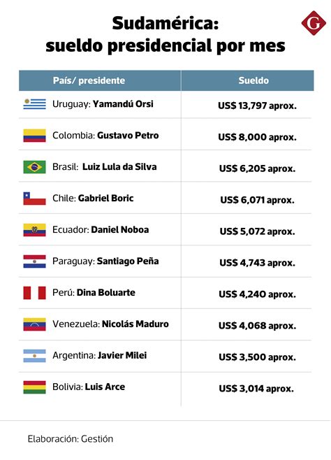 Sueldo de Dina Boluarte no está en el top 3 de los más bajos del