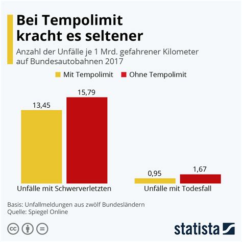 Infografik Weniger schwere Unfälle bei Tempolimit Statista