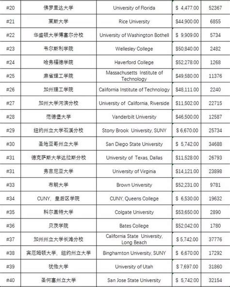 福布斯2019最具價值美國大學榜單，看完你還相信usnews嗎？ 每日頭條