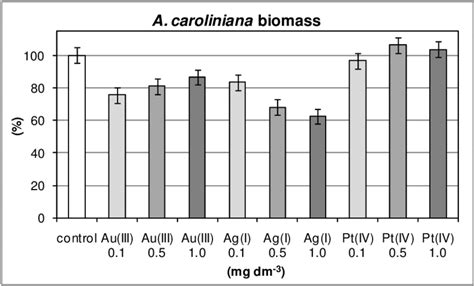 Biomass Of Azolla Caroliniana Percentage Means±sem Exposed To Au Ag