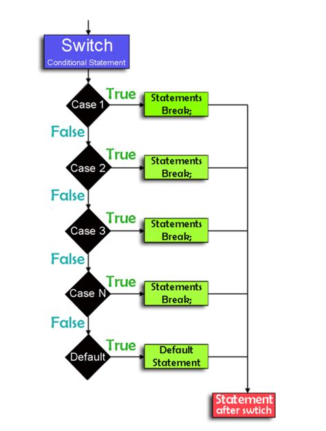 Switch Statement In Arduino Programming