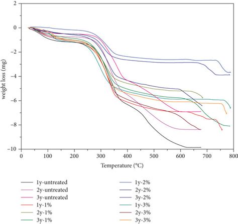 Tga Analysis Of Untreated And Alkali Treated Highland Bamboo Fiber