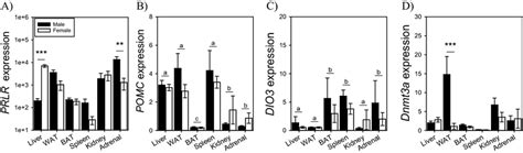 Parison Of Prlr Pomc Dio3 Dnmt3a In Non Gonadal Peripheral