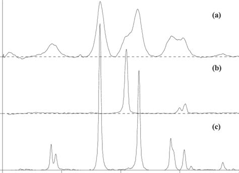 The Xrd Patterns For Zirconia Powders A The Ball Milled Sample With