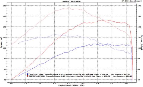 Trifecta 44 Whp And 51 Ft Lbs On Chevrolet Cruze 14t My2011 2015 Jan2015 Update News