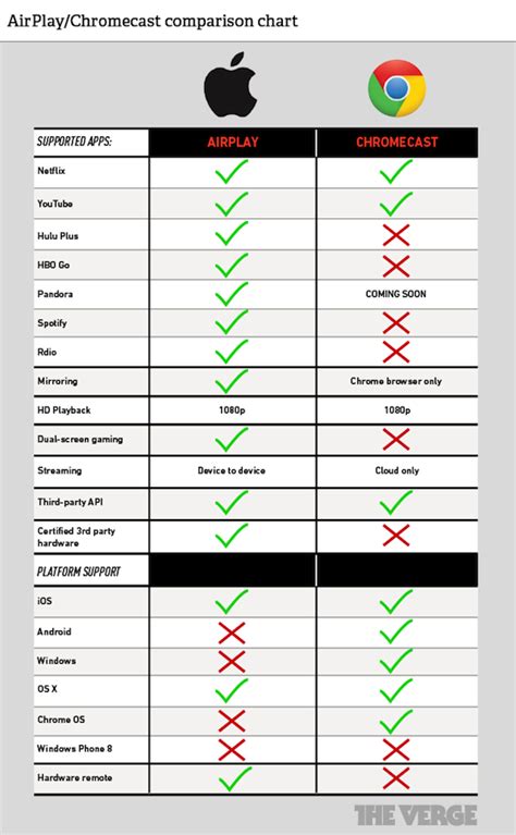 Chromecast vs. AirPlay: how do they compare? - The Verge