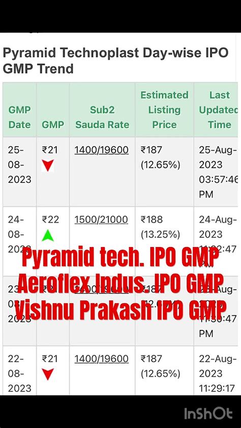 Aeroflex Industries Ipo Gmp Pyramid Technoplast Ipo Gmp Vishnu