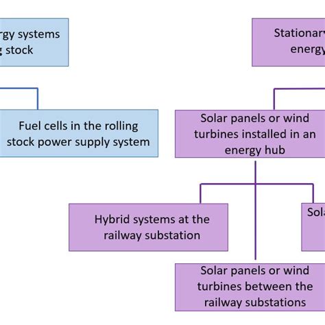 Re Sources Classification For The Railway Transport Electrification Download Scientific Diagram