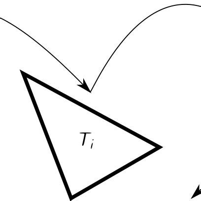 The reference triangle, on which trial and test functions are defined ...