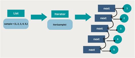 Python Iterators Examples Machine Learning Geek