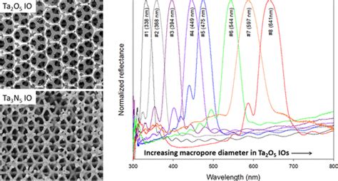 Optical And Photocatalytic Properties Of Three Dimensionally Ordered