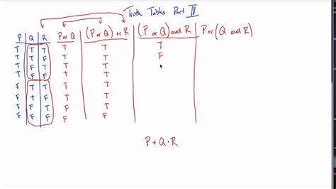 Truth Tables Explained