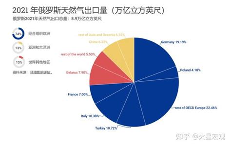 俄副总理说2022年俄石油出口增7 5 、天然气出口降25 ，属实吗？ 知乎