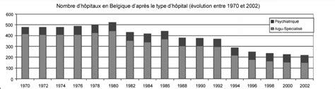 évolution Du Nombre Dhôpitaux En Belgique Selon Le Type Dhôpital