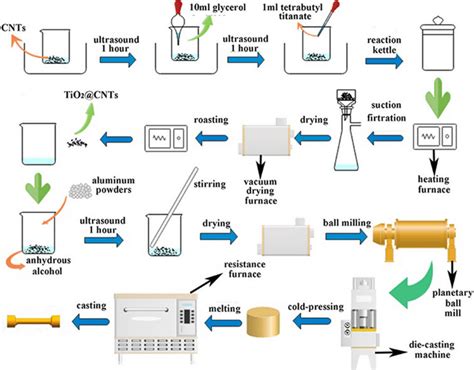 Schematic Diagrams Of Preparation Stages Of Tio2 Cnts 2024 Composite Download Scientific Diagram