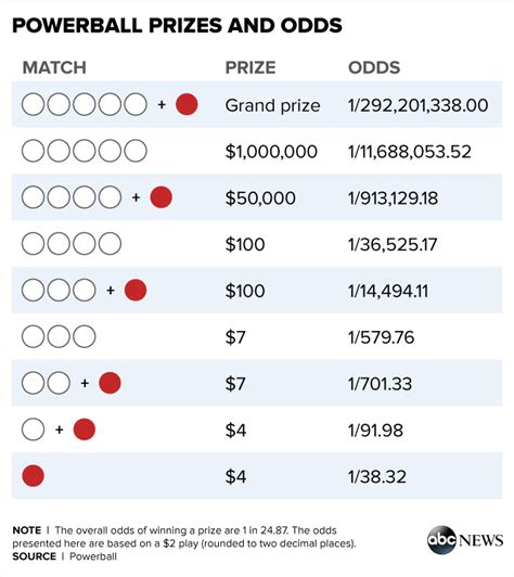 Powerball Lottery Has Host of Runner-Up Prizes for Grabs - ABC News ...