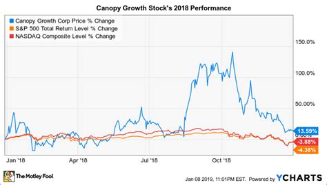 Warum Canopy Growth 2019 Um 58 Gestiegen Ist Nachdem Es Im