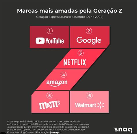 Infográfico Veja Quais São As Marcas Mais Amadas Pela Geração Z