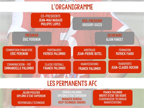 ORGANIGRAMME AFC Club Football AIX FOOTBALL CLUB Footeo