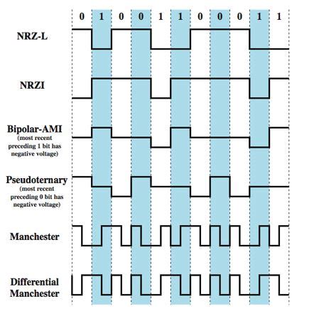 Solved Draw The Digital Signals For The Bit String Chegg