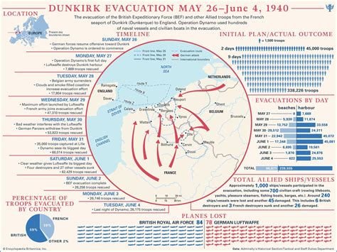 Infograph showing the Dunkirk evacuation (Operation Dynamo) plan in ...