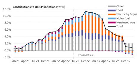 British Pound (GBP) Forecast: Mixed UK Inflation Sees Headline Beat ...